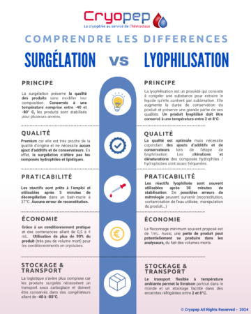 Différences lyophilisés vs surgelés (1)